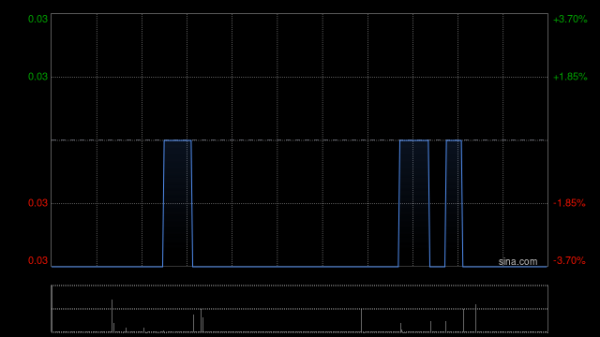 金赢中心 中民控股获LOFTY KEY LIMITED增持100万股 每股作价0.023港元