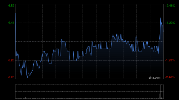招财猫配资 新意网集团遭执行董事陈文远减持30万股 每股作价约6.31港元