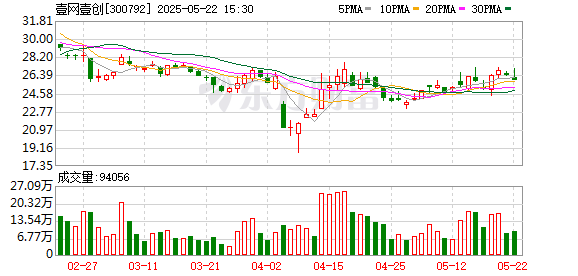 黑马配资 壹网壹创：股东、董事拟合计减持不超3.0245%公司股份