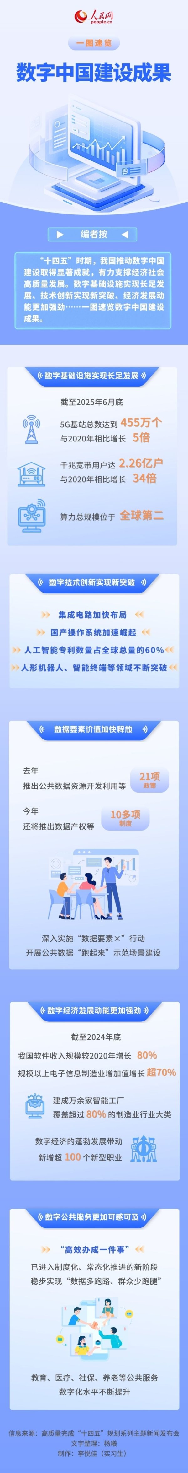 传金所配资 一图速览数字中国建设成果