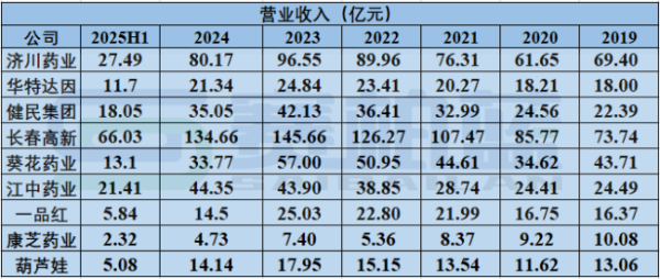 方舟配资 儿科药公司，发展遇困？